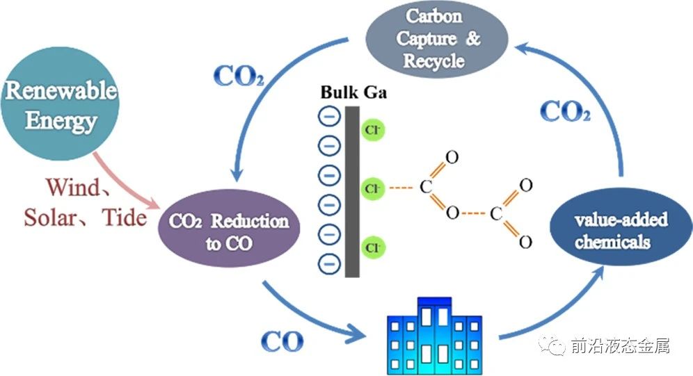 探究液态金属镓电极表面阴离子对CO2转化为CO效率影响 探究液态金属镓电极表面阴离子对CO2转化为CO效率影响